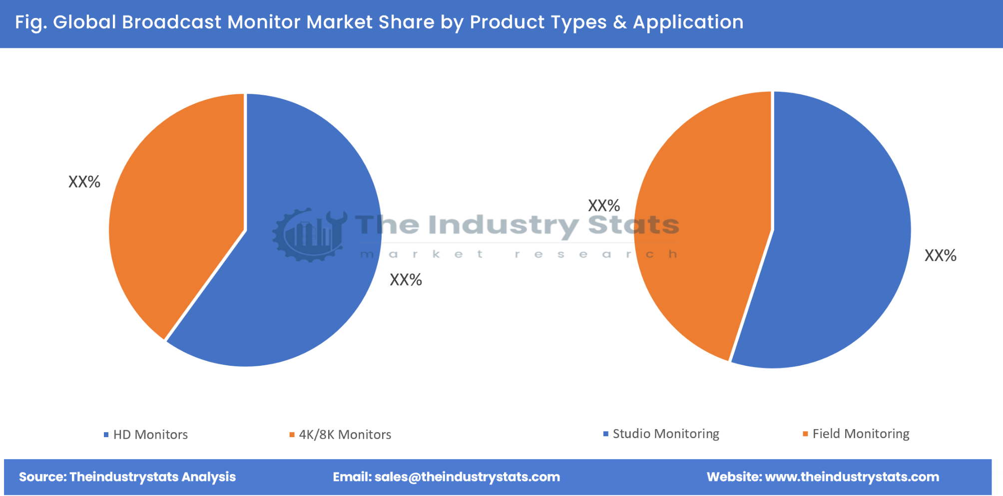 Broadcast Monitor Share by Product Types & Application